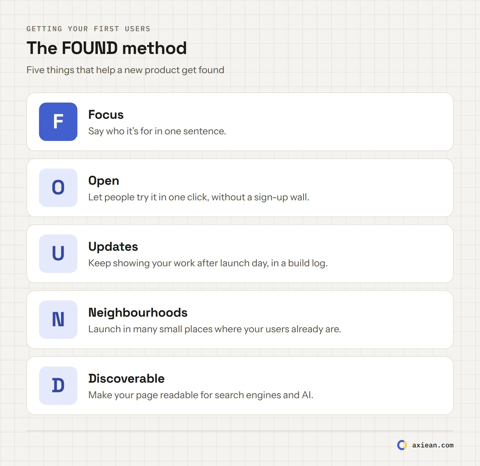 The FOUND method in five steps: Focus, Open, Updates, Neighbourhoods, Discoverable.