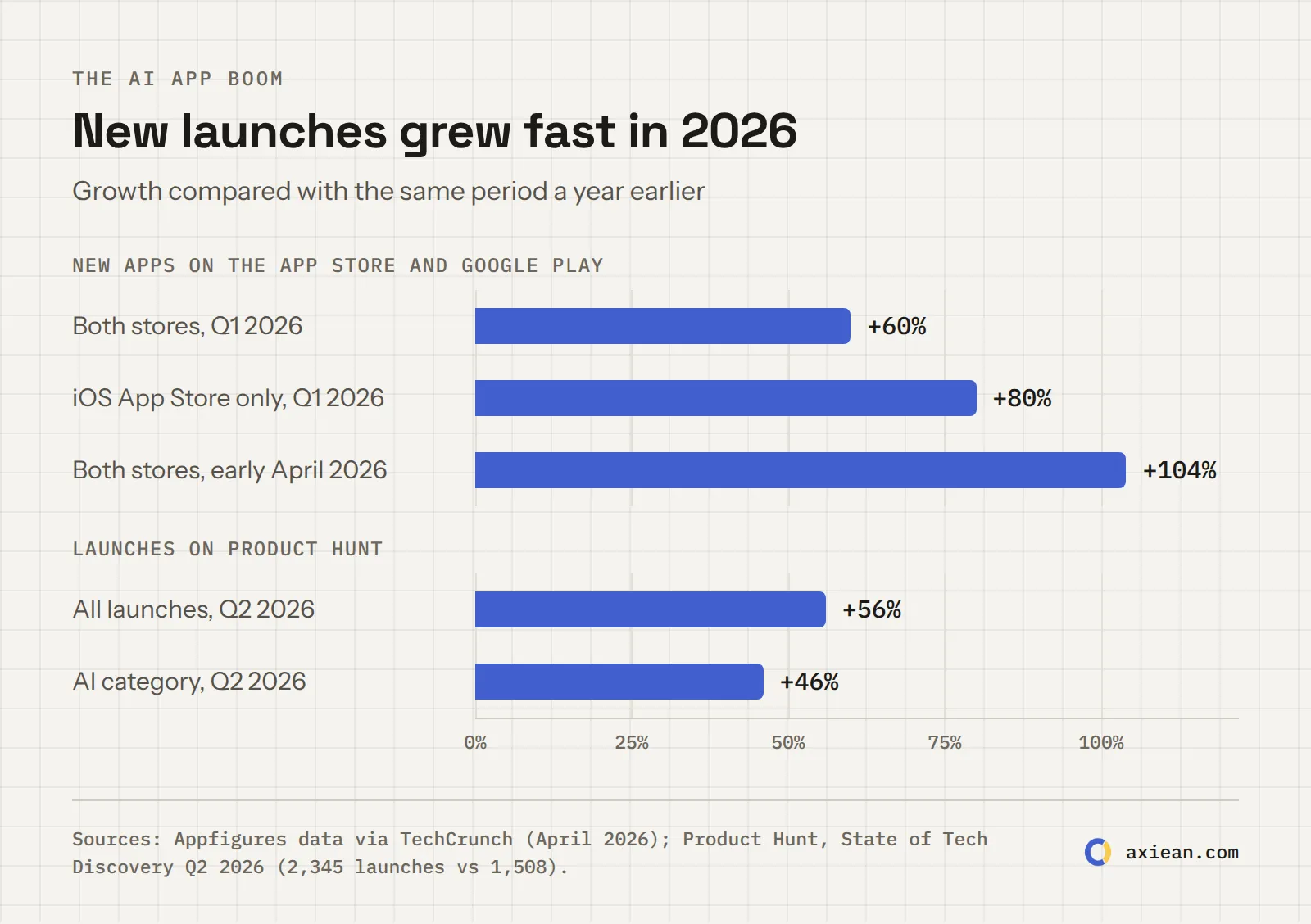 Bar chart: growth in new launches in 2026. New apps on both app stores +60% (Q1), iOS +80% (Q1), both stores +104% (early April), Product Hunt launches +56% (Q2), Product Hunt AI launches +46% (Q2).