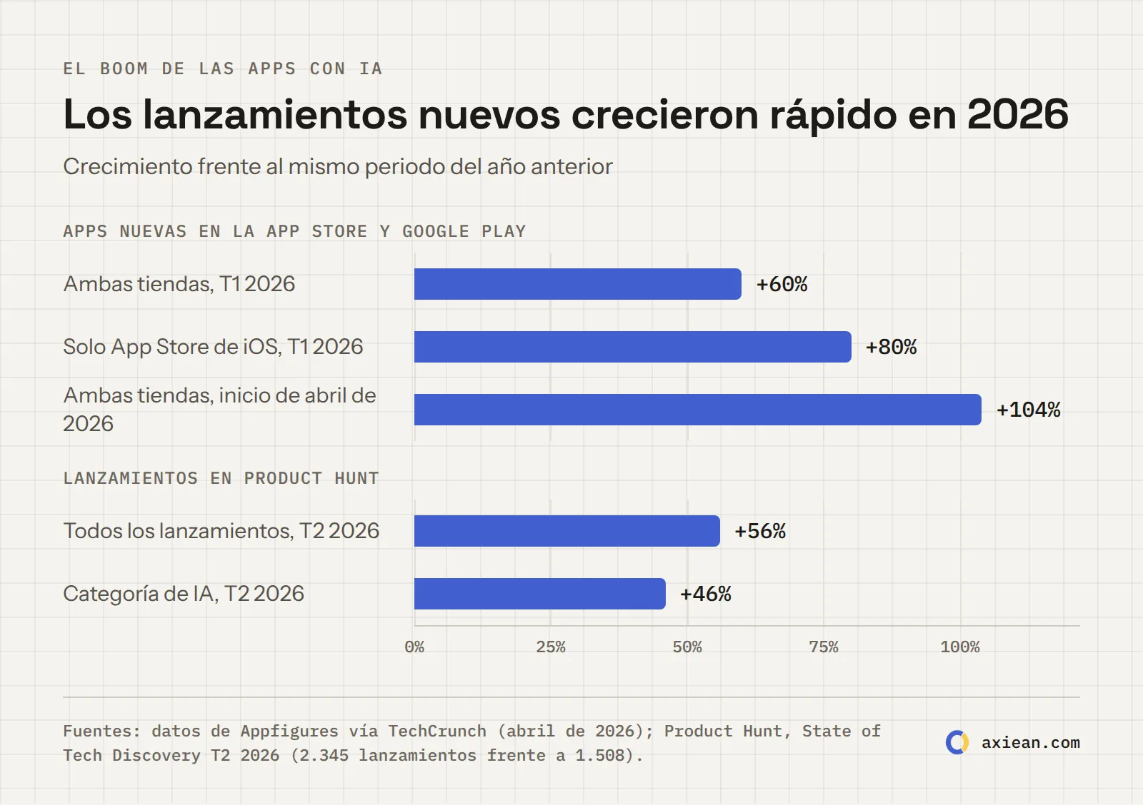Gráfico de barras: crecimiento de los lanzamientos nuevos en 2026. Apps nuevas en ambas tiendas +60% (T1), iOS +80% (T1), ambas tiendas +104% (inicio de abril), lanzamientos en Product Hunt +56% (T2), lanzamientos de IA en Product Hunt +46% (T2).