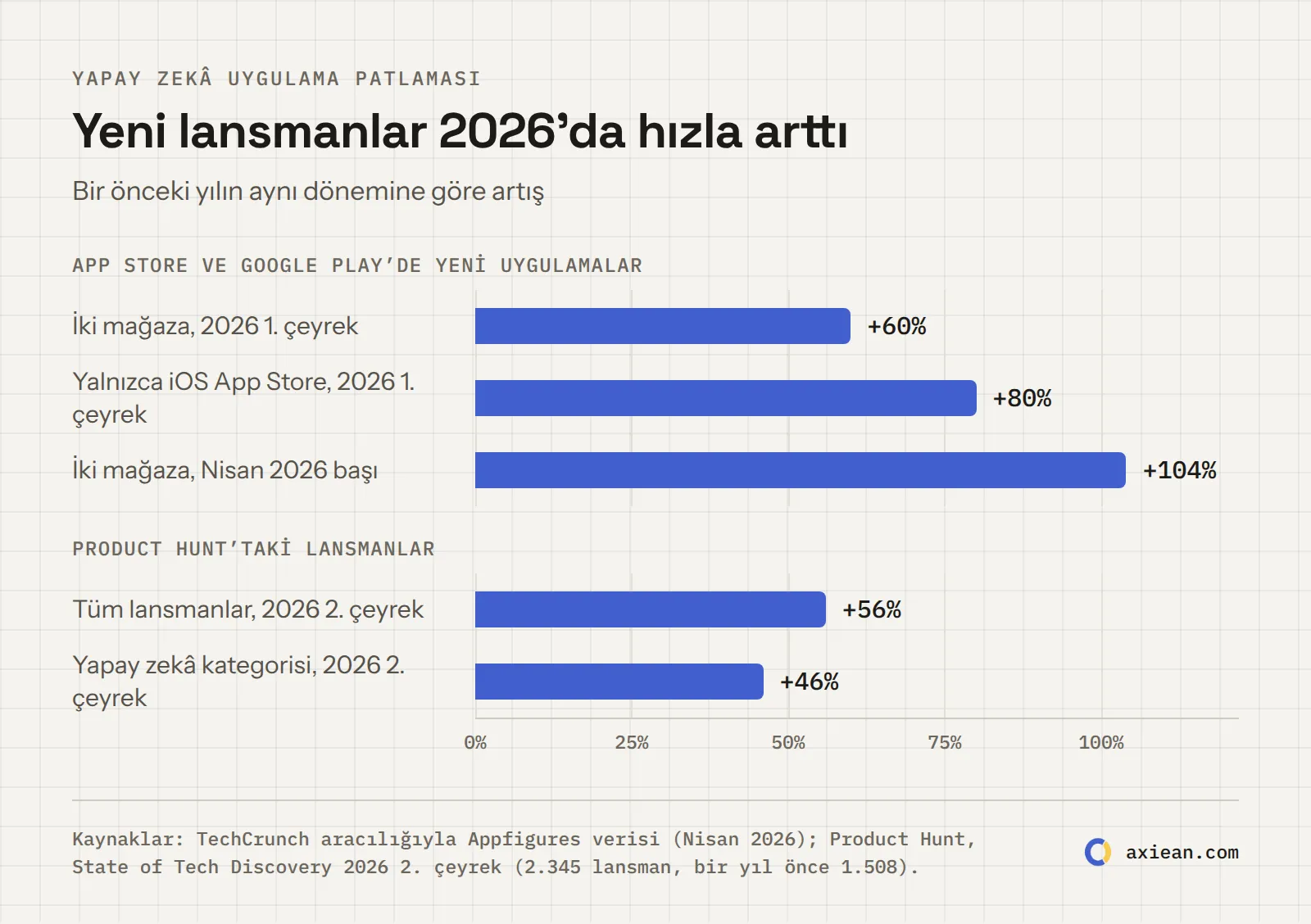 Çubuk grafik: 2026’da yeni lansmanlardaki artış. İki mağazada yeni uygulamalar +%60 (1. çeyrek), iOS +%80 (1. çeyrek), iki mağaza +%104 (nisan başı), Product Hunt lansmanları +%56 (2. çeyrek), Product Hunt yapay zekâ lansmanları +%46 (2. çeyrek).