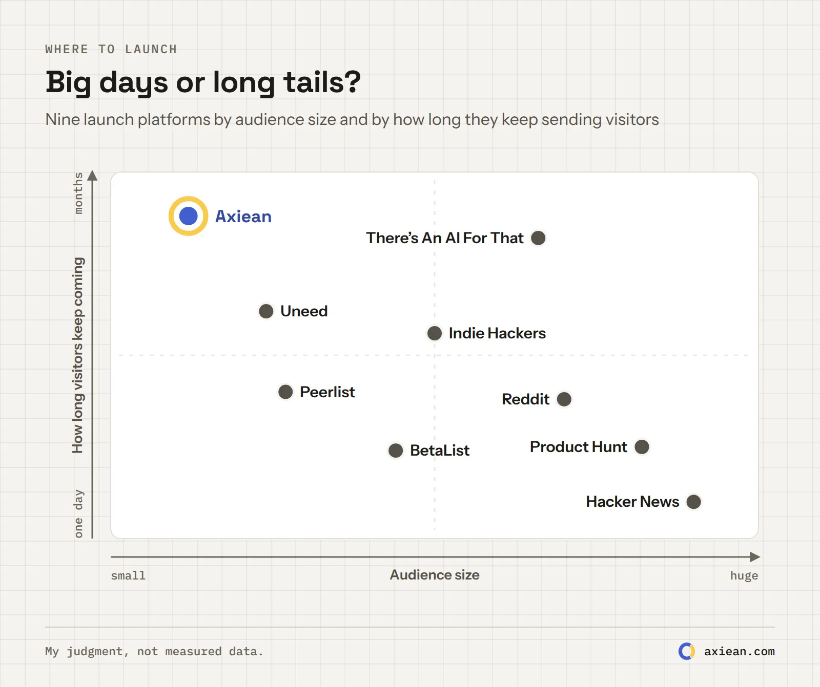A map of nine launch platforms. Horizontal: audience size, from small to huge. Vertical: how long the platform keeps sending visitors, from one day to months. Hacker News and Product Hunt are big but short. Directories and Axiean are smaller but long-lasting.