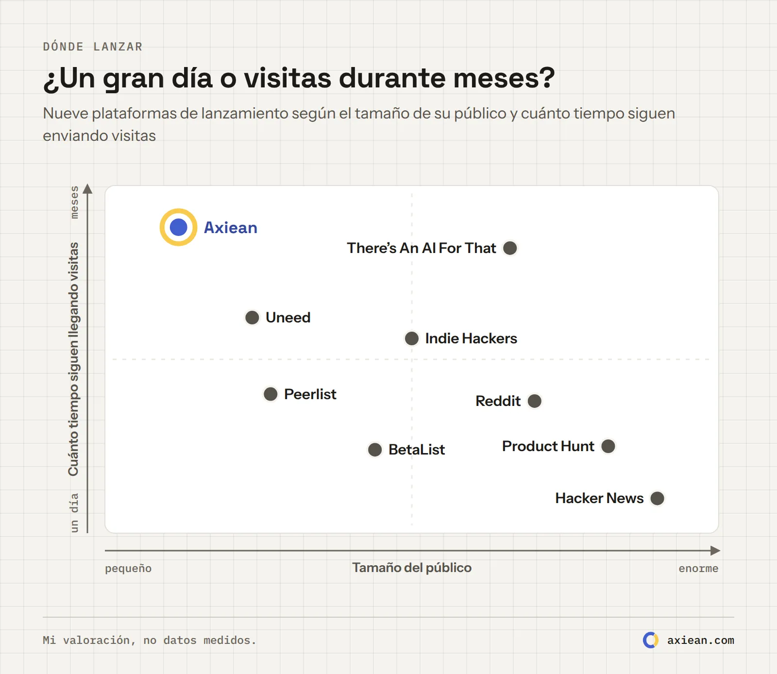 Un mapa de nueve plataformas de lanzamiento. Horizontal: tamaño del público, de pequeño a enorme. Vertical: cuánto tiempo sigue enviando visitas, de un día a meses. Hacker News y Product Hunt son grandes pero cortos. Los directorios y Axiean son más pequeños pero duraderos.