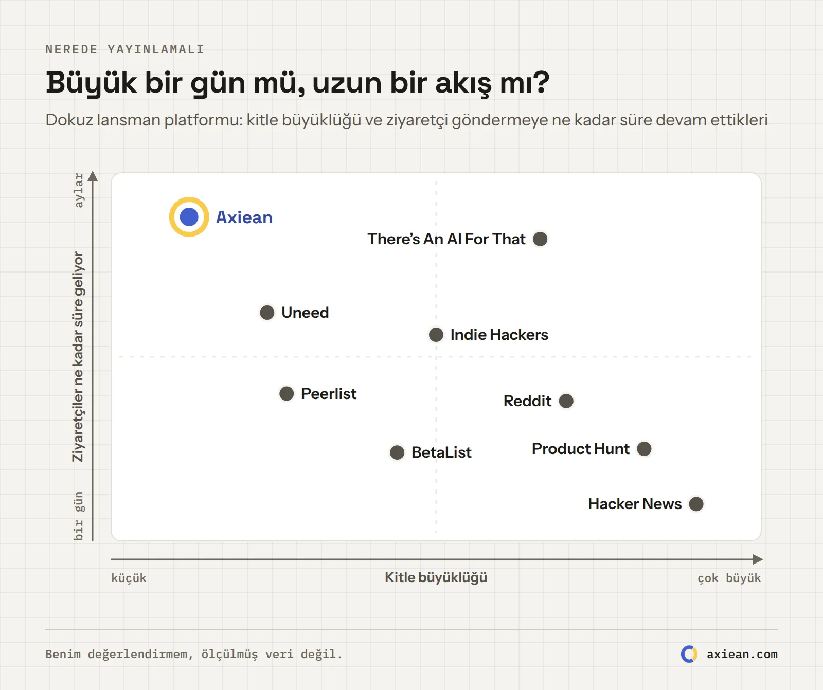 Dokuz lansman platformunun haritası. Yatay: kitle büyüklüğü, küçükten çok büyüğe. Dikey: ziyaretçi göndermeye ne kadar süre devam ettiği, bir günden aylara. Hacker News ve Product Hunt büyük ama kısa süreli. Dizinler ve Axiean daha küçük ama uzun ömürlü.