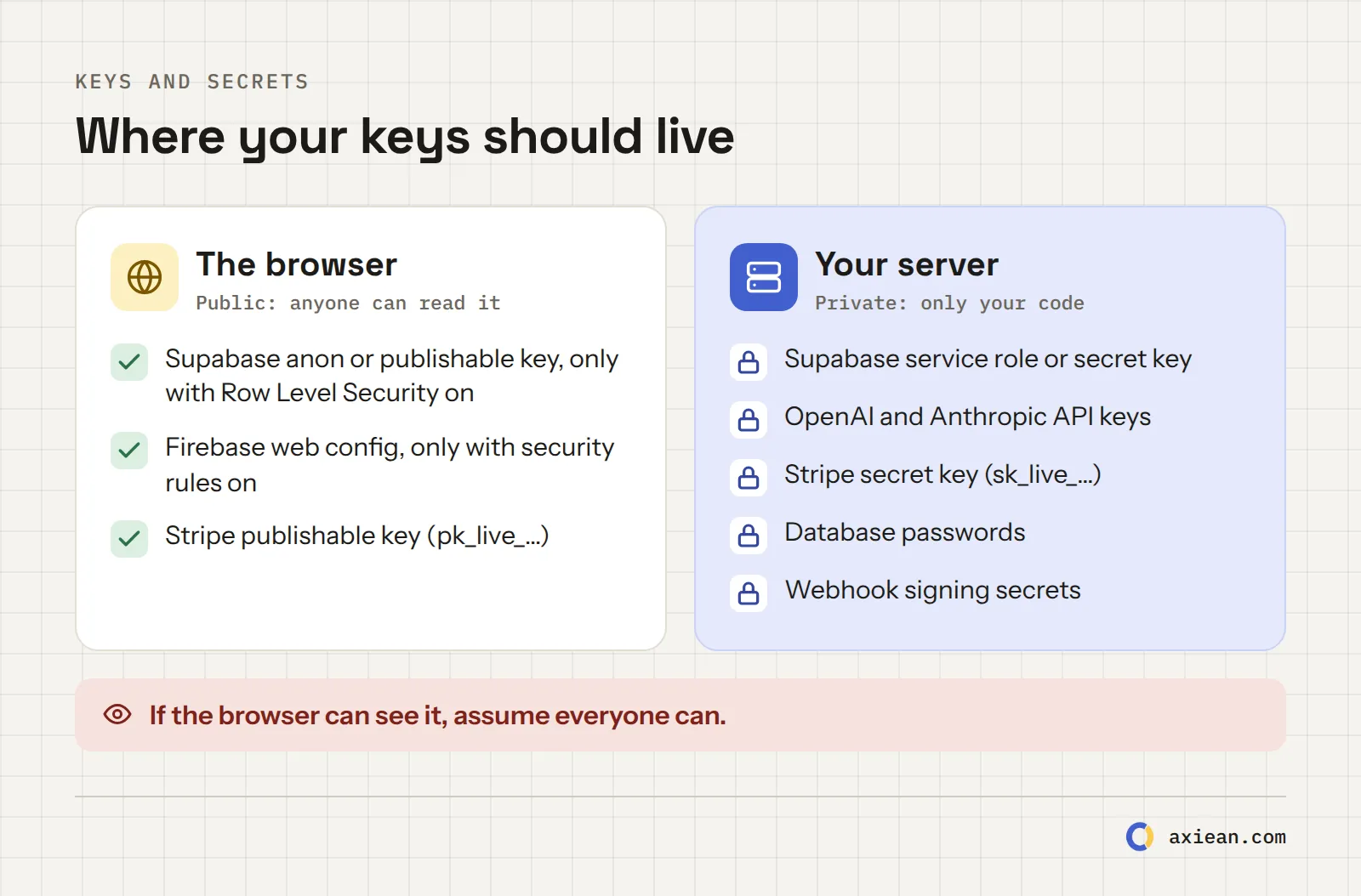 Where your keys should live. Left, the browser, which is public: only keys designed to be public, like a Supabase anon or publishable key with Row Level Security on. Right, your server, which is private: service role or secret keys, OpenAI, Anthropic and Stripe secret keys, database passwords.