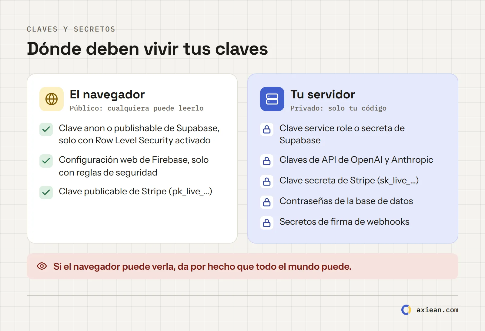 Dónde deben vivir tus claves. A la izquierda, el navegador, que es público: solo claves pensadas para ser públicas, como la clave anon o publicable de Supabase con Row Level Security activado. A la derecha, tu servidor, que es privado: claves service role o secretas, claves secretas de OpenAI, Anthropic y Stripe, contraseñas de base de datos.