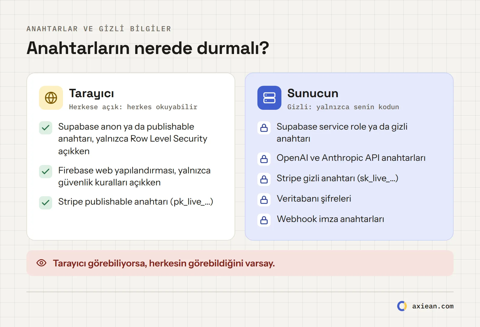 Anahtarların nerede durmalı? Solda herkese açık olan tarayıcı: yalnızca herkese açık olacak şekilde tasarlanmış anahtarlar, örneğin Row Level Security açıkken Supabase’in anon ya da publishable anahtarı. Sağda gizli olan sunucun: service role ya da gizli anahtarlar, OpenAI, Anthropic ve Stripe gizli anahtarları, veritabanı şifreleri.