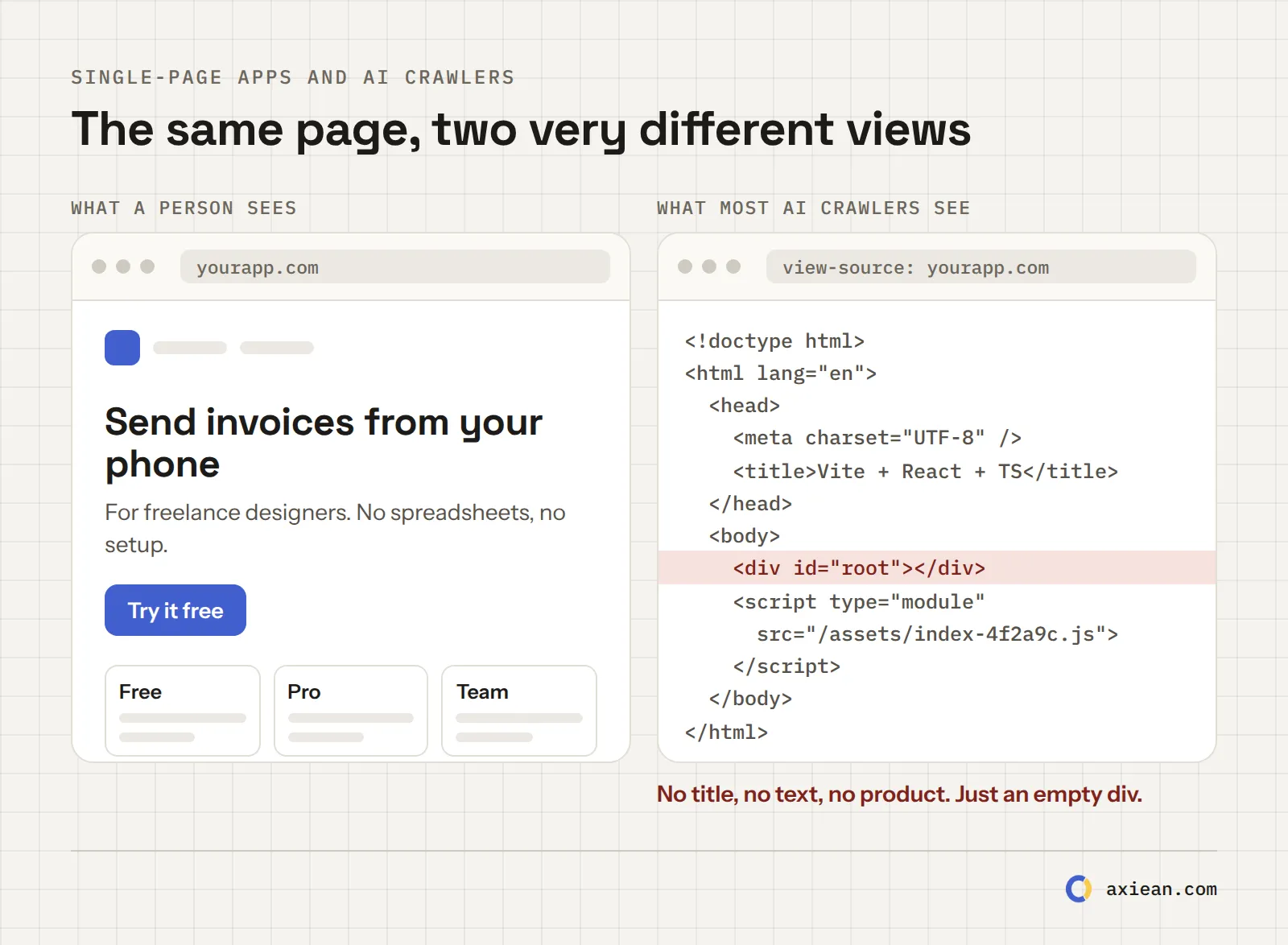 Left: what a person sees, a full product page with a title, description and pricing. Right: what an AI crawler sees for the same single-page app, an HTML file with an empty div and a script tag.