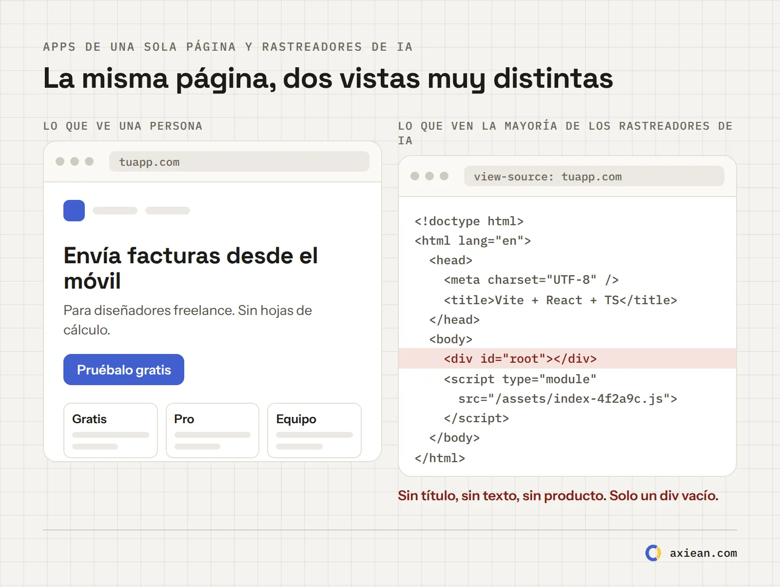 A la izquierda, lo que ve una persona: una página de producto completa con título, descripción y precios. A la derecha, lo que ve un rastreador de IA en la misma aplicación de una sola página: un HTML con un div vacío y una etiqueta script.