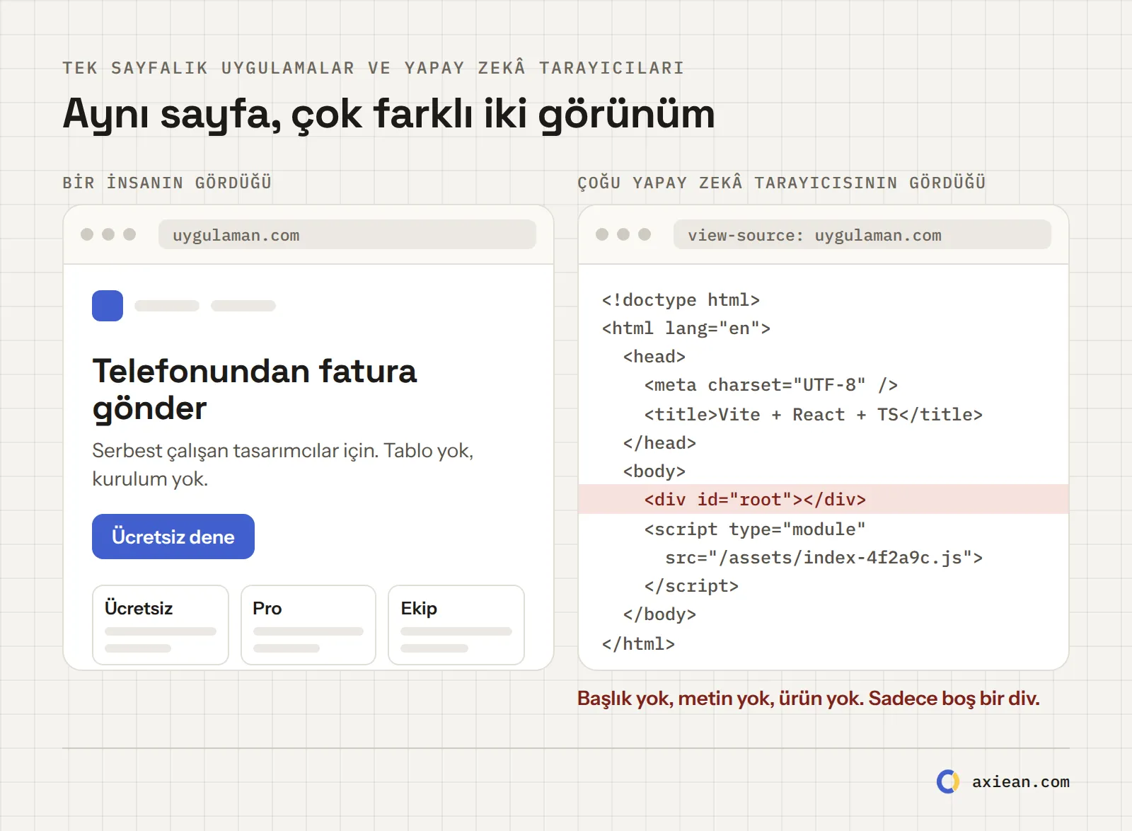 Solda bir insanın gördüğü: başlığı, açıklaması ve fiyatlarıyla eksiksiz bir ürün sayfası. Sağda aynı tek sayfalık uygulamada bir yapay zekâ tarayıcısının gördüğü: boş bir div ve bir script etiketi olan bir HTML.