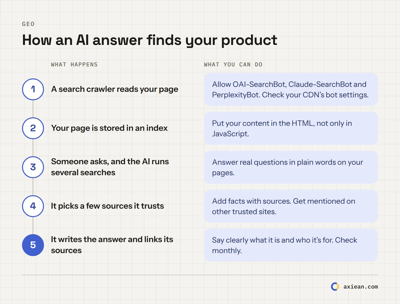 How an AI answer finds your product, in five stages: 1. a search crawler reads your page, 2. it's stored in an index, 3. a user asks a question and the AI runs several searches, 4. it picks a few sources it trusts, 5. it writes the answer and links the sources. Under each stage, what you can do.