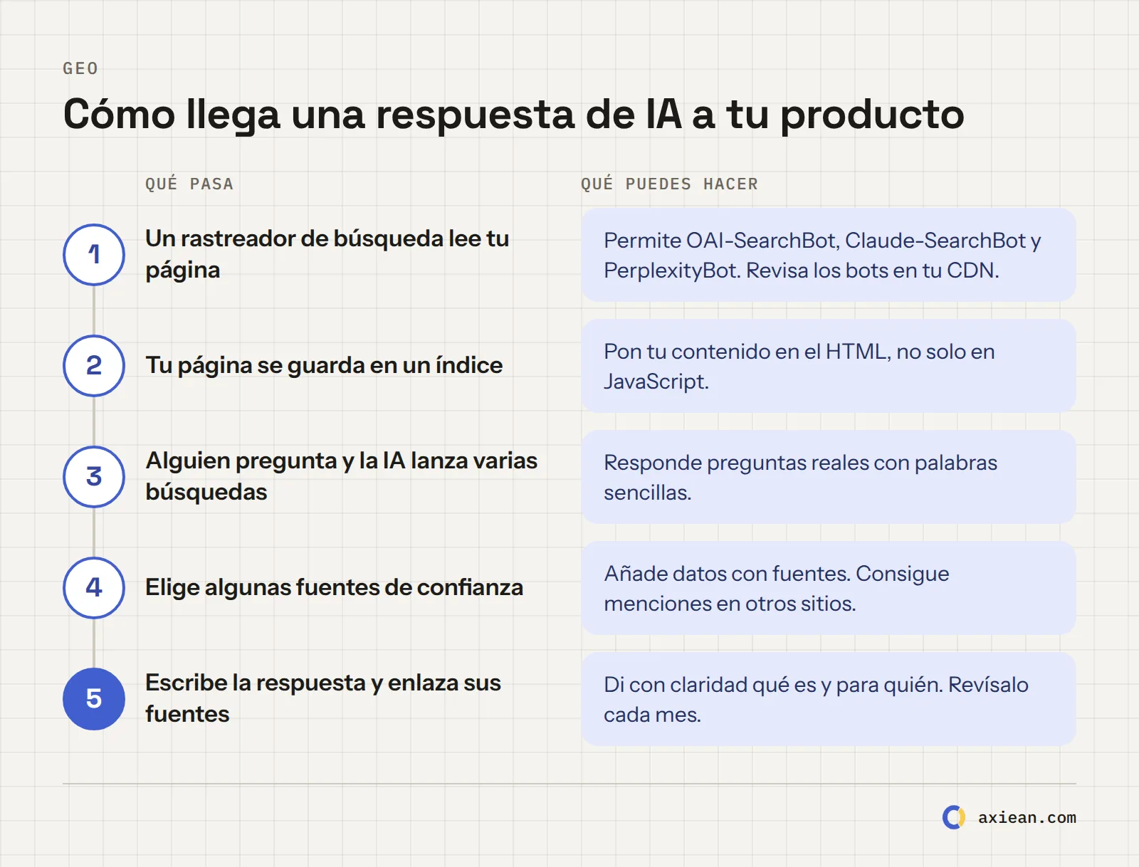 Cómo llega una respuesta de IA a tu producto, en cinco etapas: 1. un rastreador de búsqueda lee tu página, 2. se guarda en un índice, 3. un usuario hace una pregunta y la IA lanza varias búsquedas, 4. elige algunas fuentes de confianza, 5. escribe la respuesta y enlaza las fuentes. Debajo de cada etapa, lo que puedes hacer.