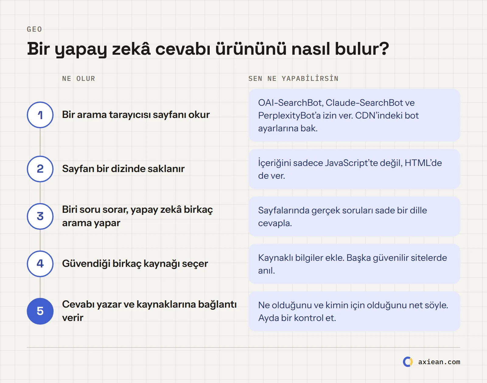 Bir yapay zekâ cevabının ürününü bulma yolu, beş aşamada: 1. bir arama tarayıcısı sayfanı okur, 2. sayfa bir dizinde saklanır, 3. bir kullanıcı soru sorar ve yapay zekâ birkaç arama yapar, 4. güvendiği birkaç kaynağı seçer, 5. cevabı yazar ve kaynaklara bağlantı verir. Her aşamanın altında senin yapabileceklerin.